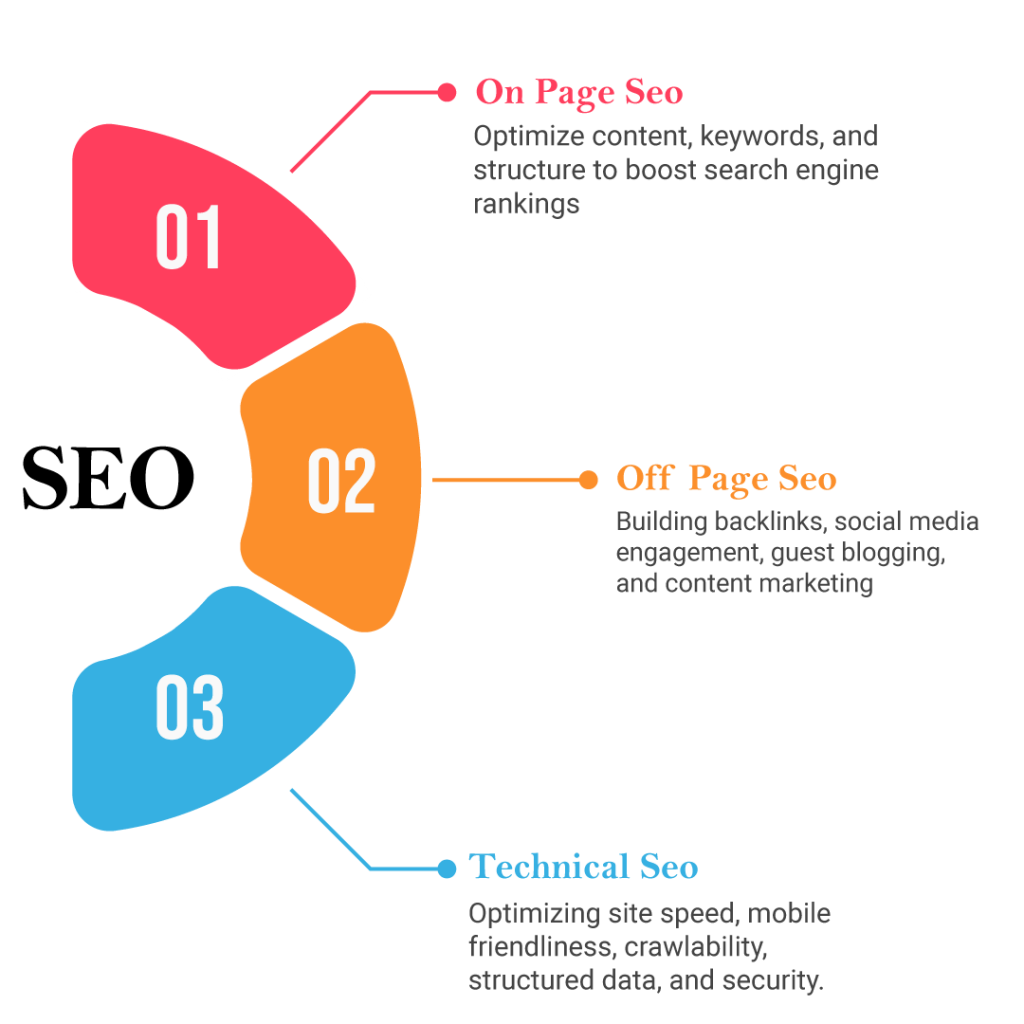 Searching Engine Optimizing SEO Different types of seo